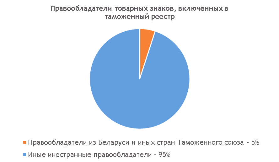 Правообладатели товарных знаков, включенных в Таможенный реестр